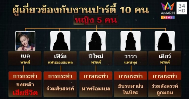 เปิดหลักฐานแก๊งปาร์ตี้ ทำ “เบล” ตาย ชี้ชัด​ 10คน ใครทำอะไร​ งานนี้​ “อุ่น” โดนลอยแพ (คลิป)