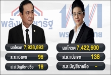 เปิดสูตรตั้งรัฐบาล เพื่อไทยผนึกกำลังพันธมิตร ก็ยังพ่ายให้ลุงตู่? (คลิป)