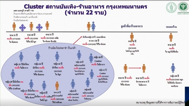 แฉ 3 ต้นตอ...ทำโควิด กทม.ทะลุ 100 