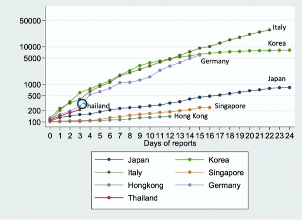 “หมอศิริราช” คาดการณ์โควิด-19 ในประเทศไทย