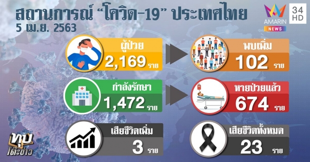 เปิดไทม์ไลน์ ผู้เสียชีวิตจากโควิด เปรียบเทียบ เริ่มติดเชื้อไม่กี่วันสิ้นใจ!