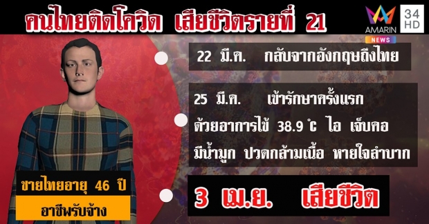 เปิดไทม์ไลน์ ผู้เสียชีวิตจากโควิด เปรียบเทียบ เริ่มติดเชื้อไม่กี่วันสิ้นใจ!