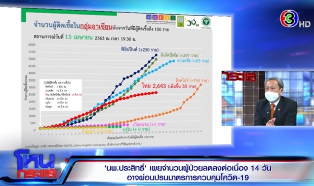 นพ.ประสิทธิ์ ชี้อีก 2 ปี ไร้คนติดโควิด เผย 2 ปัจจัย หน้าฝนเชื้อกลับมาระบาด