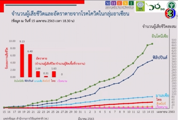 นพ.ประสิทธิ์ ชี้อีก 2 ปี ไร้คนติดโควิด เผย 2 ปัจจัย หน้าฝนเชื้อกลับมาระบาด