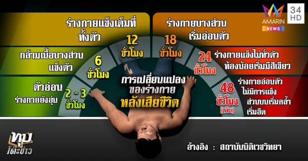 พ่อแม่ช็อก! ลูกสาวตาย 4 วัน ตัวอุ่นหัวใจเต้น หมองงศพไม่เน่า