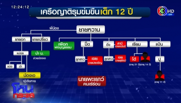 พ่อบุญธรรม อึกอักลูกสาวถูกญาติ 7 คนรุมข่มขืน ซัด!ป้าโกหก สร้างประเด็นแตกแยก