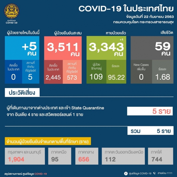 ไทยพบผู้ติดเชื้อโควิด-19 เพิ่ม 5 คน มาจากอินเดีย-สวิตเซอร์แลนด์