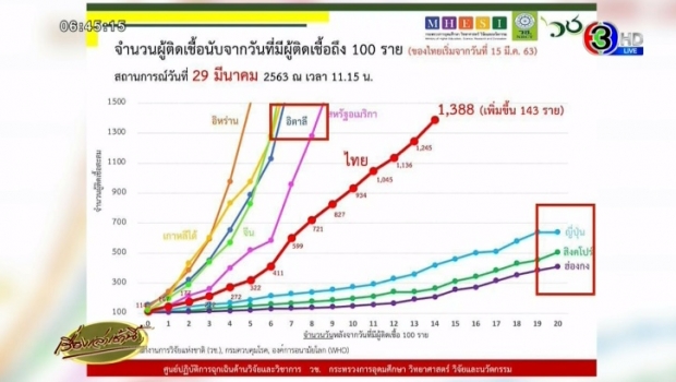 นพ.มนูญ ชี้โควิด-19 ไทยคล้ายมาเลเซีย อาจเป็นแบบนี้อีก2ปี