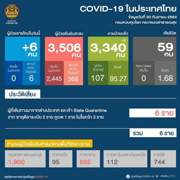 ไทยพบผู้ติดเชื้อโควิดเพิ่ม 6 ราย มีทั้งคนไทย-คนต่างชาติ