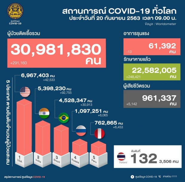 ไทยพบผู้ติดเชื้อโควิดเพิ่ม 6 ราย มีทั้งคนไทย-คนต่างชาติ